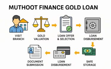 muthoot finance gold loan